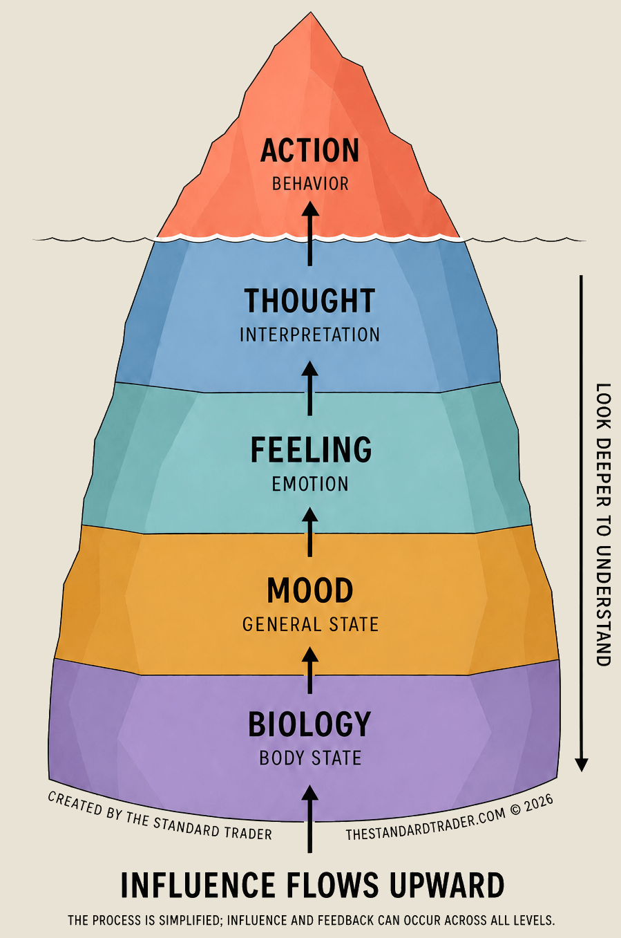 The iceberg model showing how biology and body state can influence mood, feeling, thought and action, while feedback can occur across all levels.