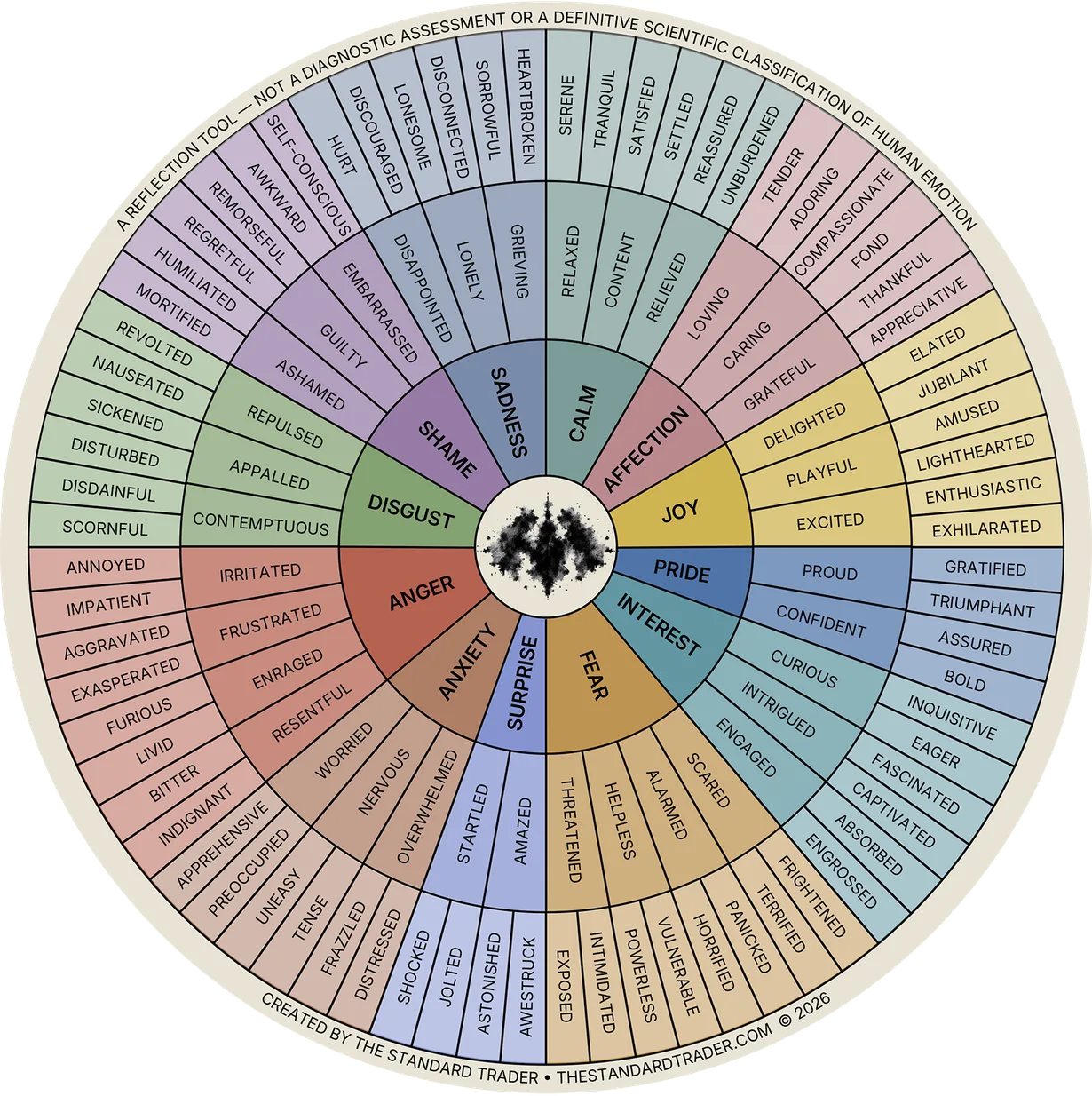 The Standard Trader emotion wheel: broad emotional families at the center, with progressively more specific descriptions on each outer ring.